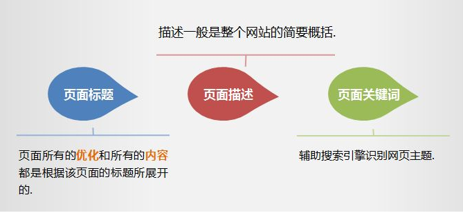 網站(zhàn)關鍵詞優化(huà)